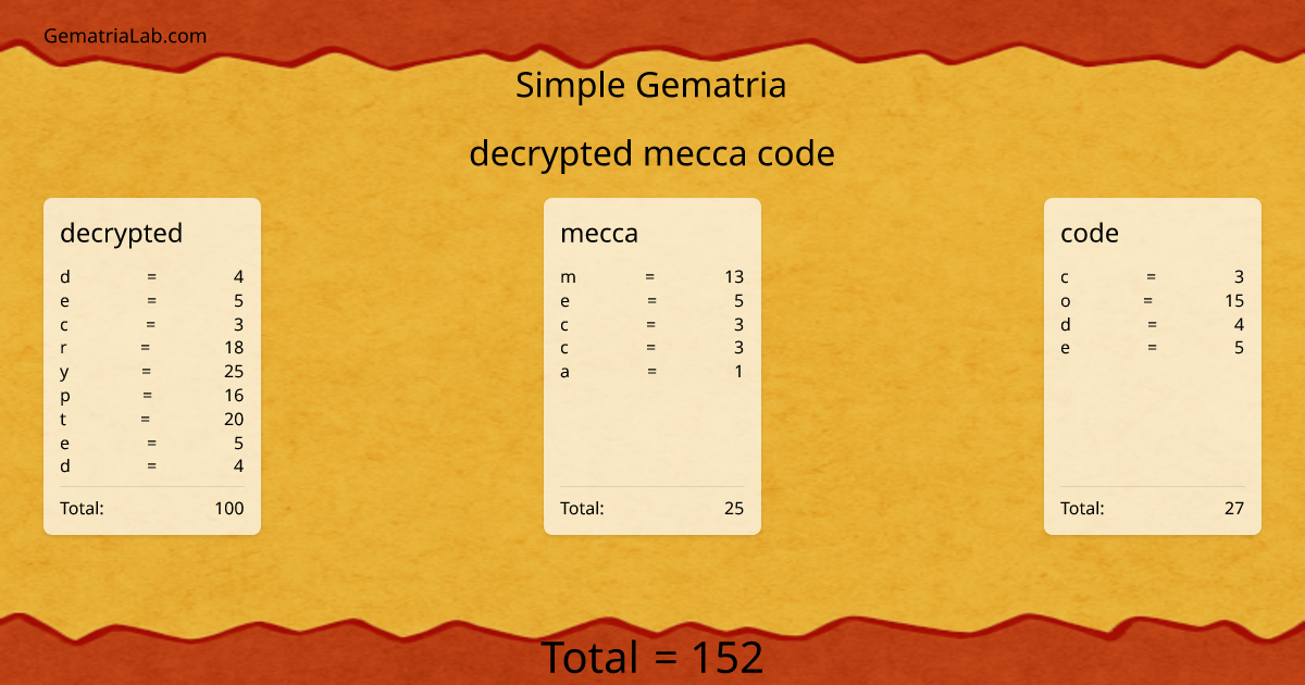 decrypted mecca code in simple Gematria